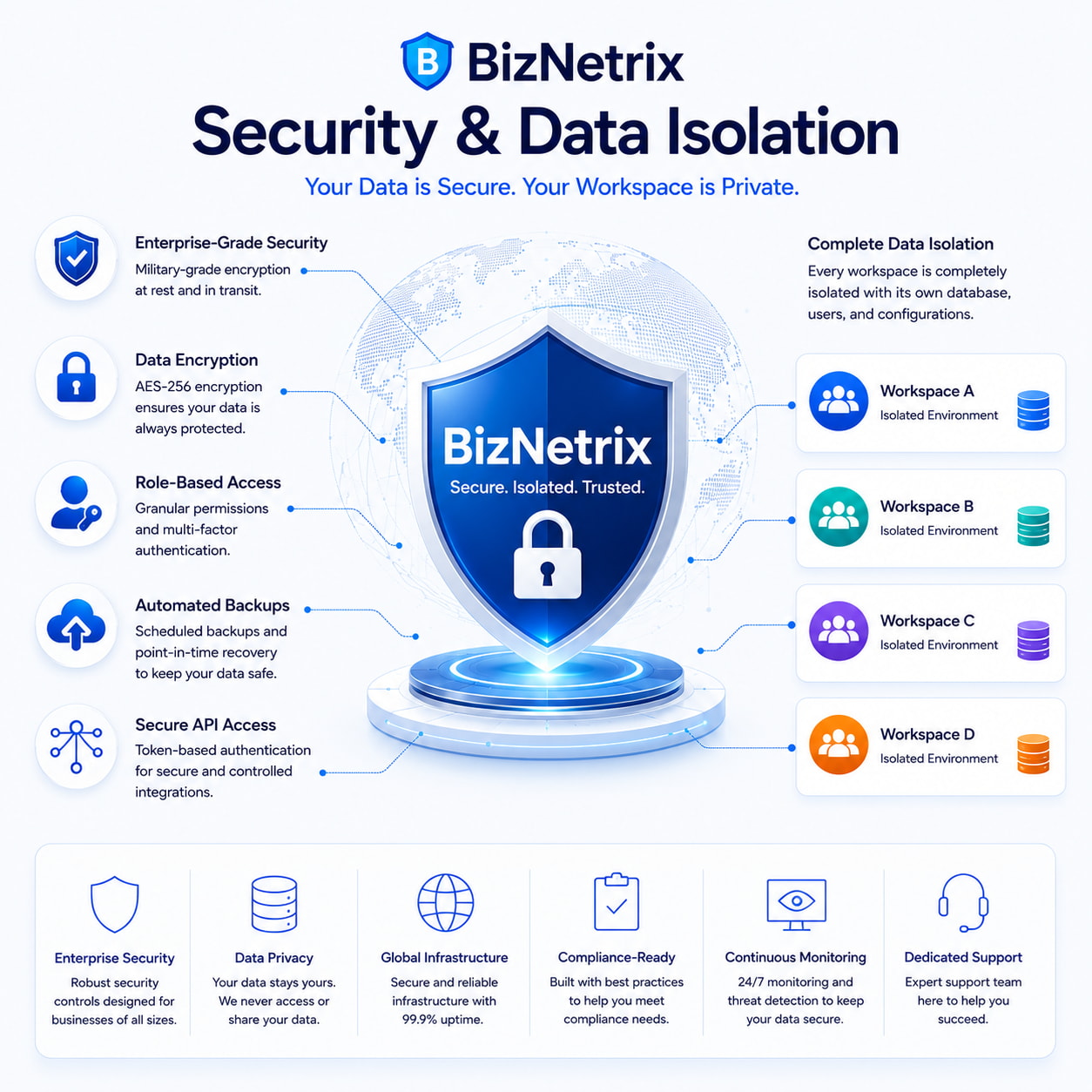 Biznettrix Sicherheit und Datenisolation